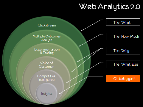 Web Analytics 2.0 Seed